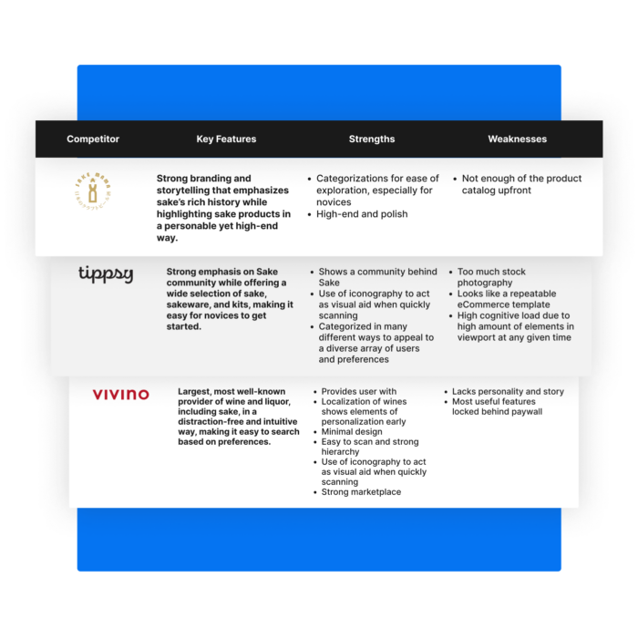 Competitive Analysis Strengths and Weaknesses